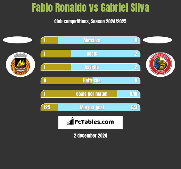 Fabio Ronaldo vs Gabriel Silva h2h player stats