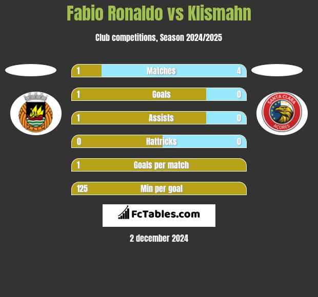 Fabio Ronaldo vs Klismahn h2h player stats