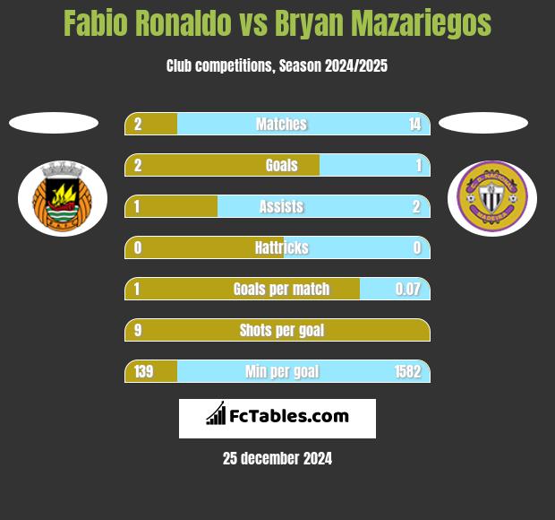 Fabio Ronaldo vs Bryan Mazariegos h2h player stats