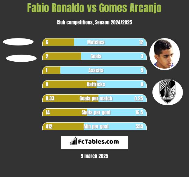 Fabio Ronaldo vs Gomes Arcanjo h2h player stats