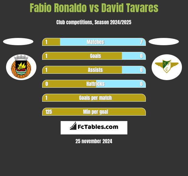 Fabio Ronaldo vs David Tavares h2h player stats