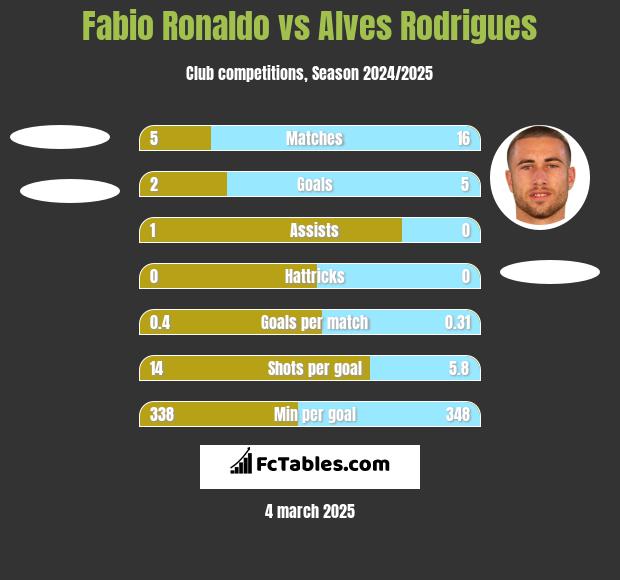 Fabio Ronaldo vs Alves Rodrigues h2h player stats