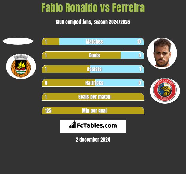 Fabio Ronaldo vs Ferreira h2h player stats