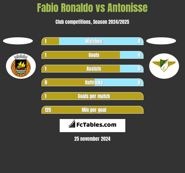 Fabio Ronaldo vs Antonisse h2h player stats