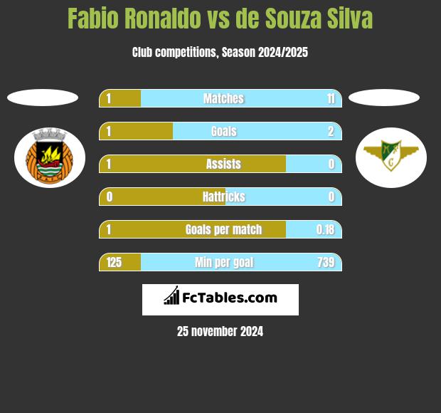 Fabio Ronaldo vs de Souza Silva h2h player stats