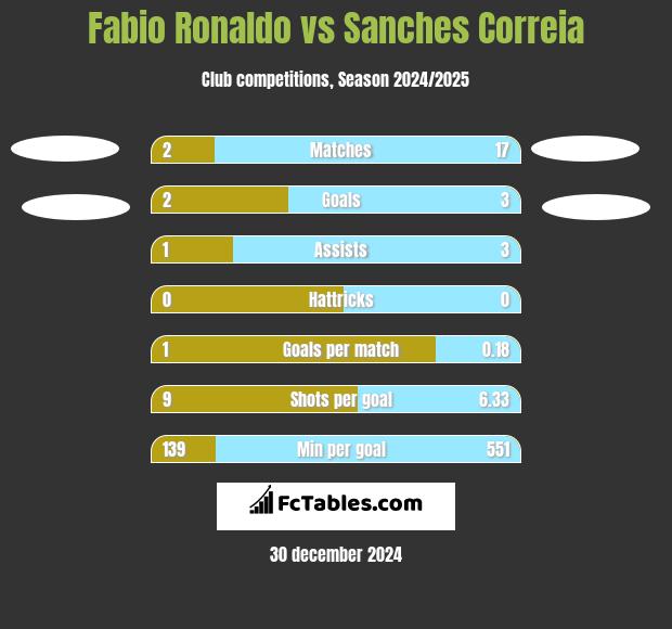 Fabio Ronaldo vs Sanches Correia h2h player stats