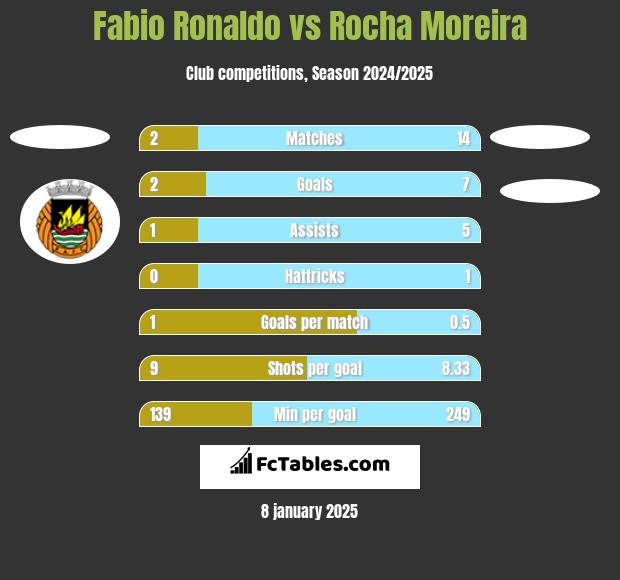 Fabio Ronaldo vs Rocha Moreira h2h player stats