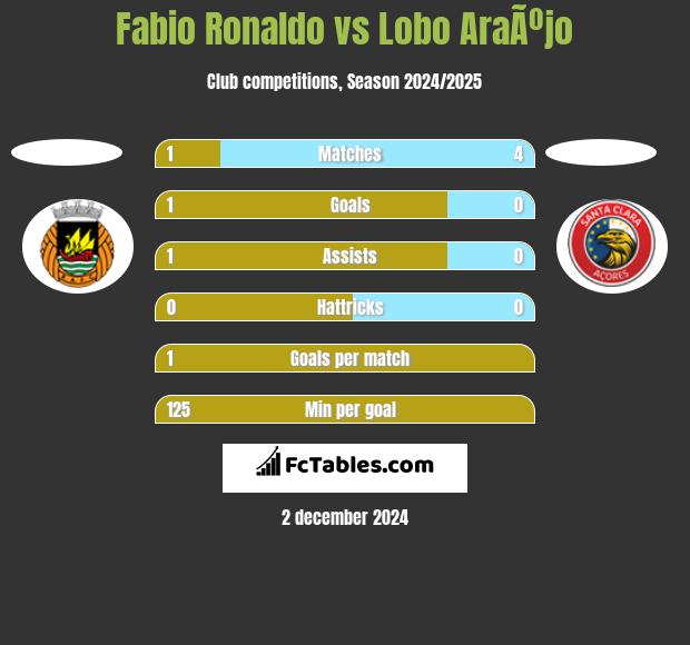 Fabio Ronaldo vs Lobo AraÃºjo h2h player stats