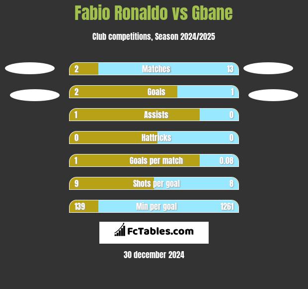 Fabio Ronaldo vs Gbane h2h player stats