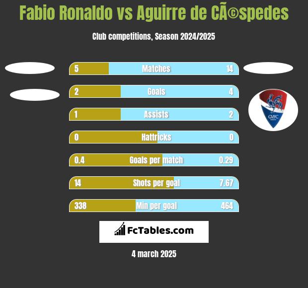 Fabio Ronaldo vs Aguirre de CÃ©spedes h2h player stats