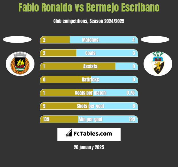 Fabio Ronaldo vs Bermejo Escribano h2h player stats