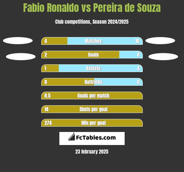 Fabio Ronaldo vs Pereira de Souza h2h player stats