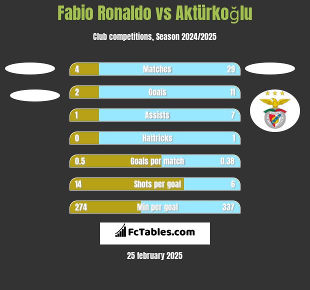 Fabio Ronaldo vs Aktürkoğlu h2h player stats