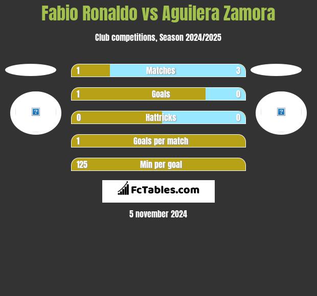 Fabio Ronaldo vs Aguilera Zamora h2h player stats