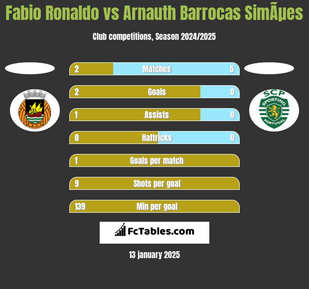 Fabio Ronaldo vs Arnauth Barrocas SimÃµes h2h player stats