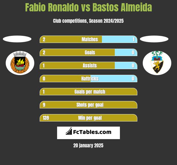 Fabio Ronaldo vs Bastos Almeida h2h player stats