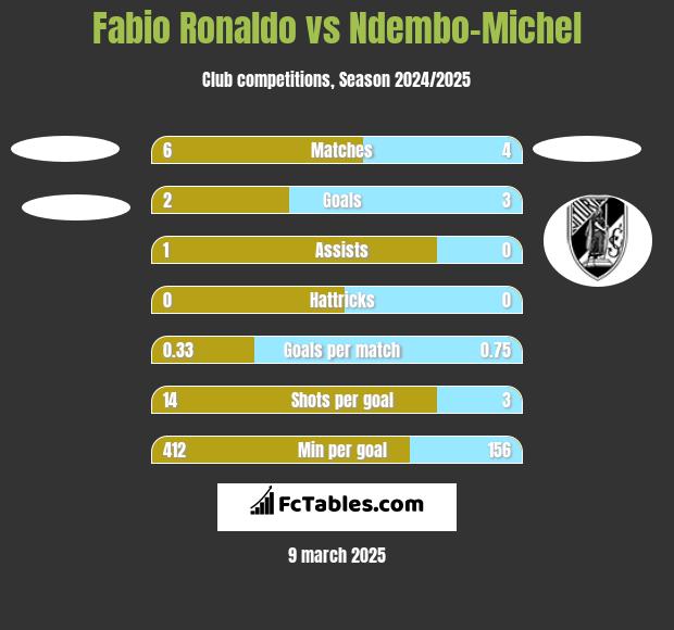 Fabio Ronaldo vs Ndembo-Michel h2h player stats