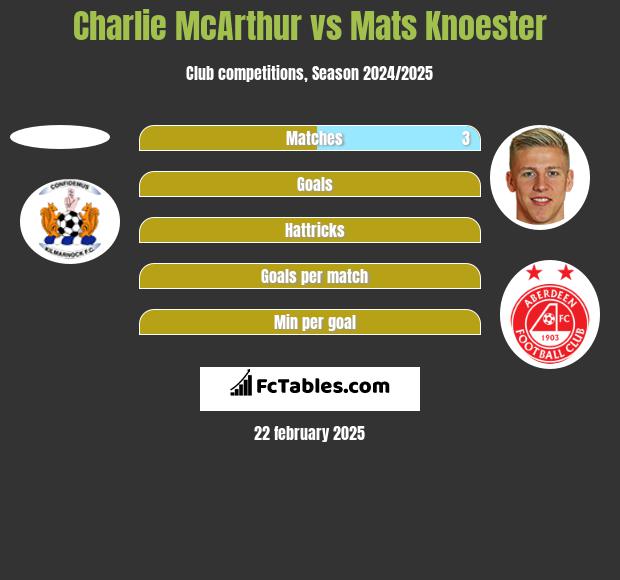 Charlie McArthur vs Mats Knoester h2h player stats