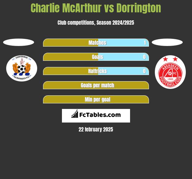 Charlie McArthur vs Dorrington h2h player stats