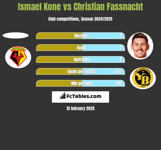 Ismael Kone vs Christian Fassnacht h2h player stats