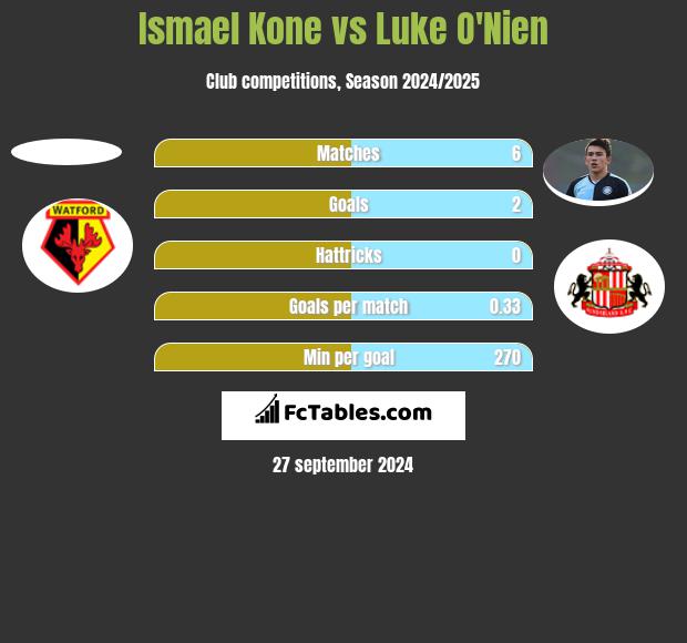 Ismael Kone vs Luke O'Nien h2h player stats