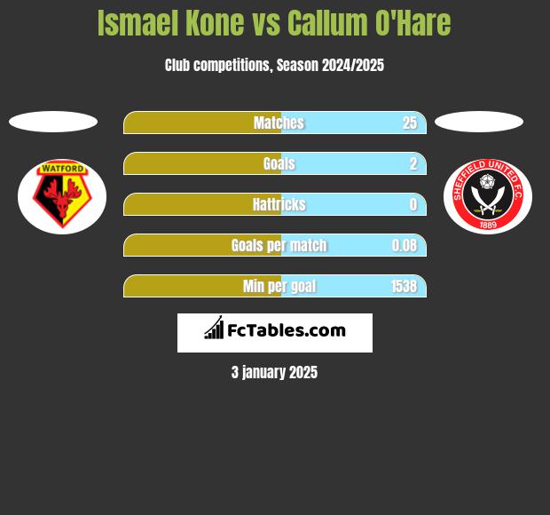 Ismael Kone vs Callum O'Hare h2h player stats