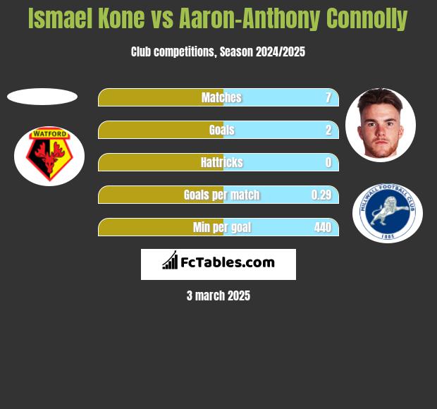 Ismael Kone vs Aaron-Anthony Connolly h2h player stats