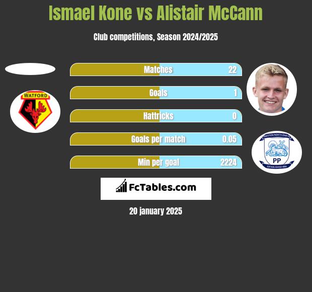 Ismael Kone vs Alistair McCann h2h player stats