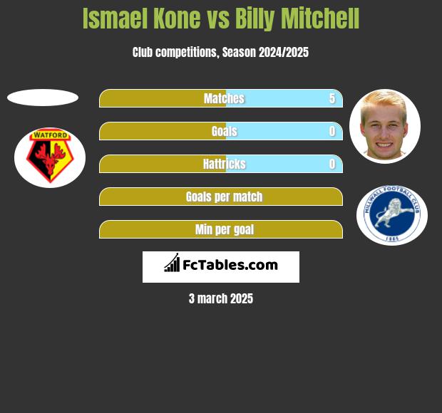 Ismael Kone vs Billy Mitchell h2h player stats