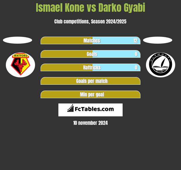 Ismael Kone vs Darko Gyabi h2h player stats