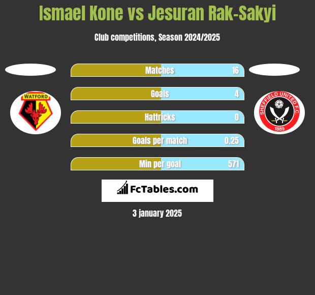 Ismael Kone vs Jesuran Rak-Sakyi h2h player stats