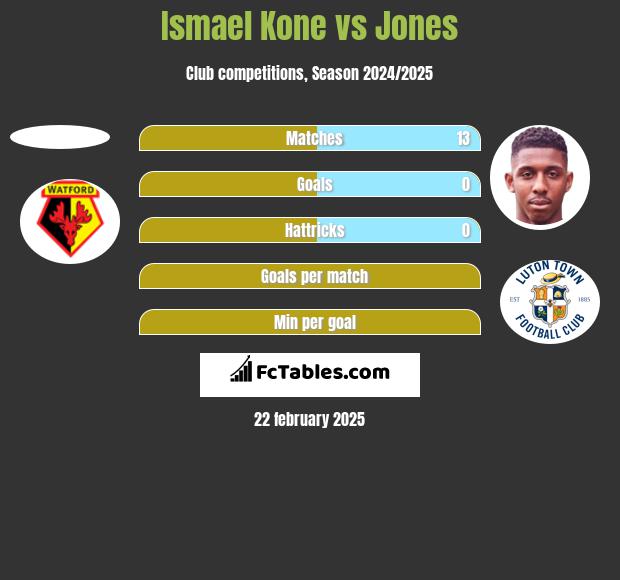 Ismael Kone vs Jones h2h player stats