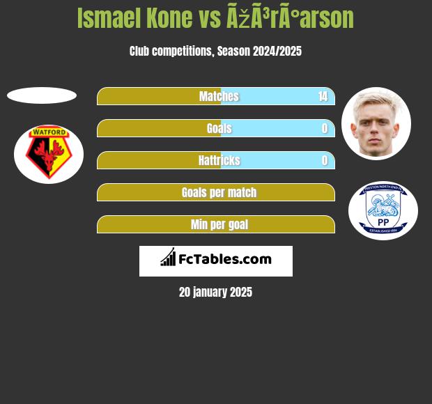 Ismael Kone vs ÃžÃ³rÃ°arson h2h player stats