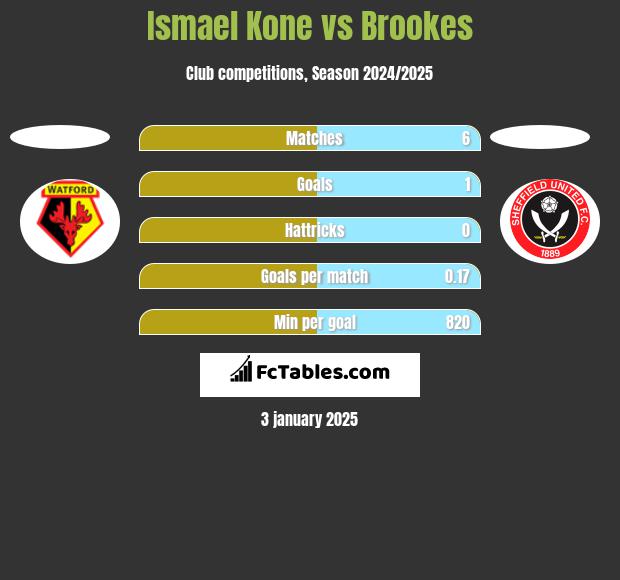 Ismael Kone vs Brookes h2h player stats