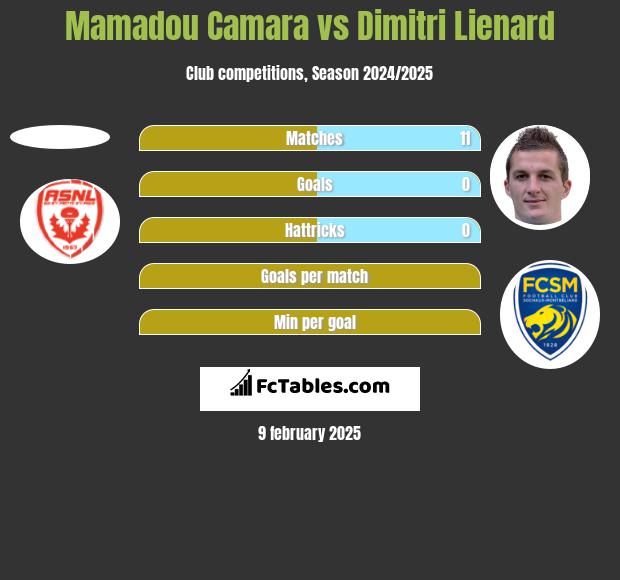 Mamadou Camara vs Dimitri Lienard h2h player stats