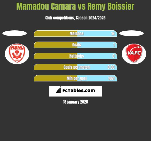 Mamadou Camara vs Remy Boissier h2h player stats