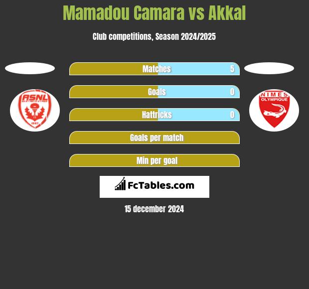 Mamadou Camara vs Akkal h2h player stats