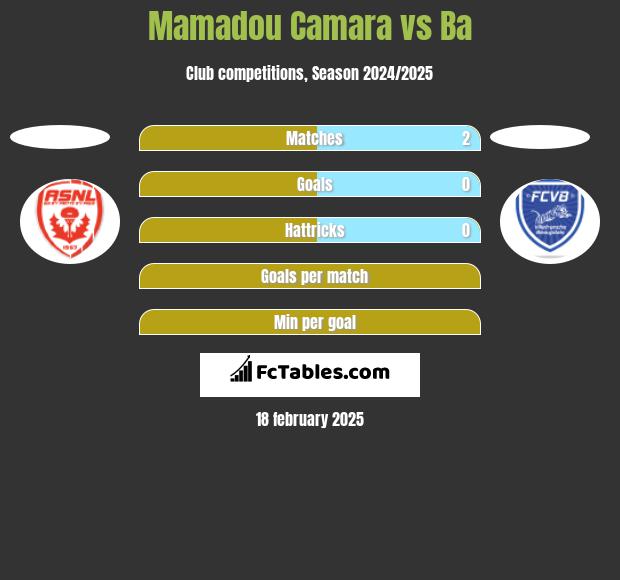 Mamadou Camara vs Ba h2h player stats