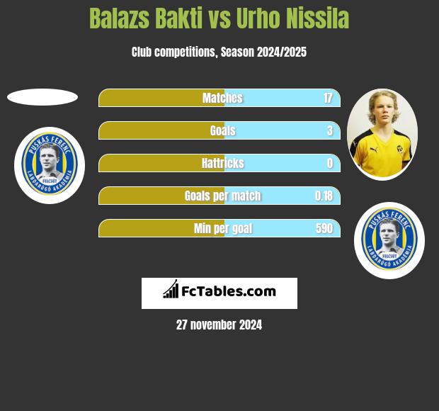 Balazs Bakti vs Urho Nissila h2h player stats