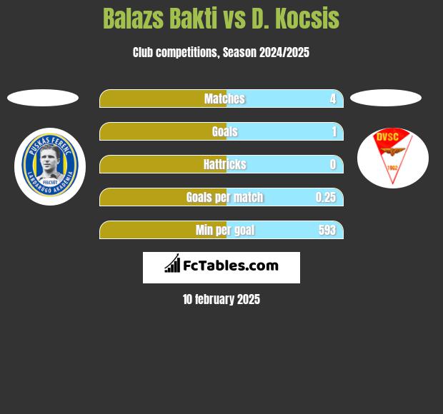 Balazs Bakti vs D. Kocsis h2h player stats