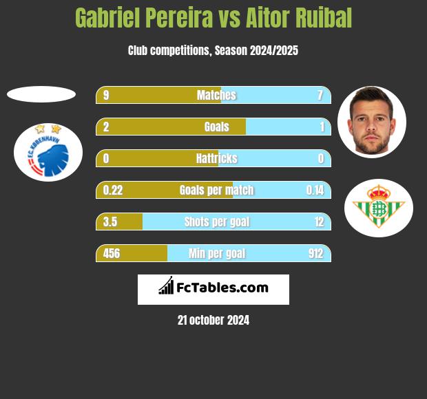 Gabriel Pereira vs Aitor Ruibal h2h player stats