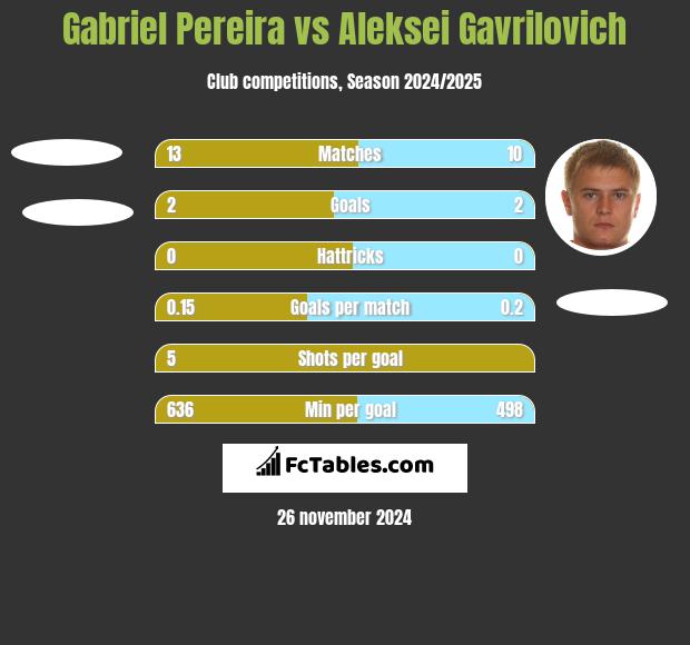 Gabriel Pereira vs Aleksei Gavrilovich h2h player stats