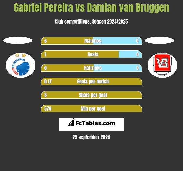 Gabriel Pereira vs Damian van Bruggen h2h player stats