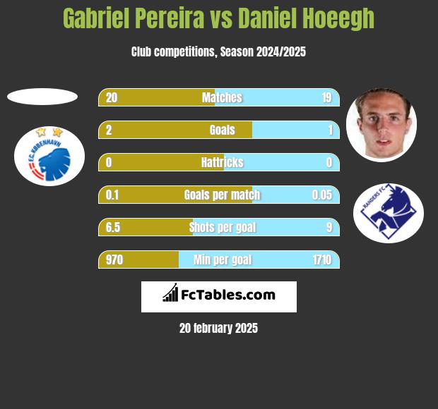 Gabriel Pereira vs Daniel Hoeegh h2h player stats