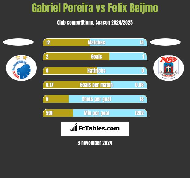 Gabriel Pereira vs Felix Beijmo h2h player stats