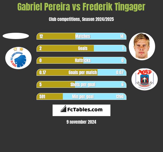 Gabriel Pereira vs Frederik Tingager h2h player stats