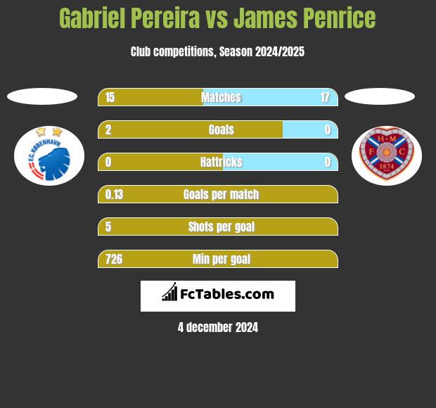 Gabriel Pereira vs James Penrice h2h player stats