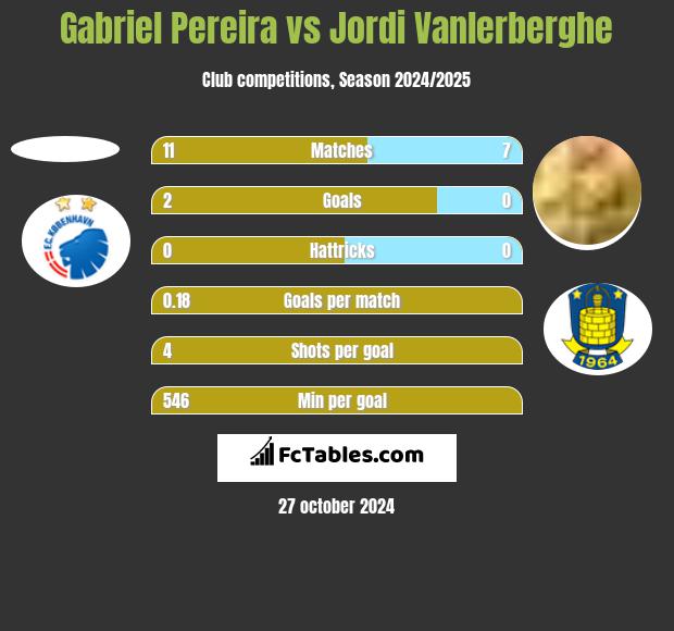 Gabriel Pereira vs Jordi Vanlerberghe h2h player stats