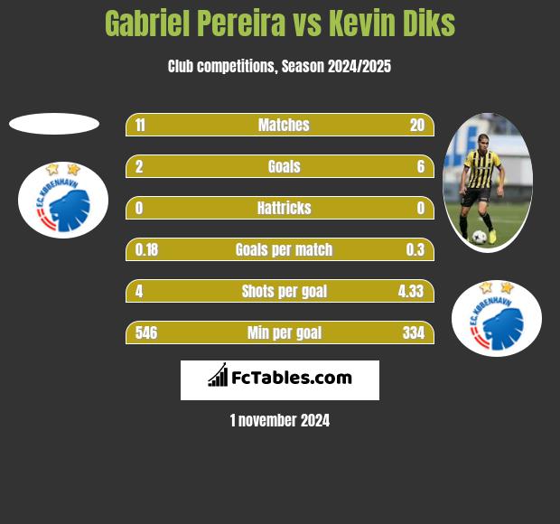 Gabriel Pereira vs Kevin Diks h2h player stats