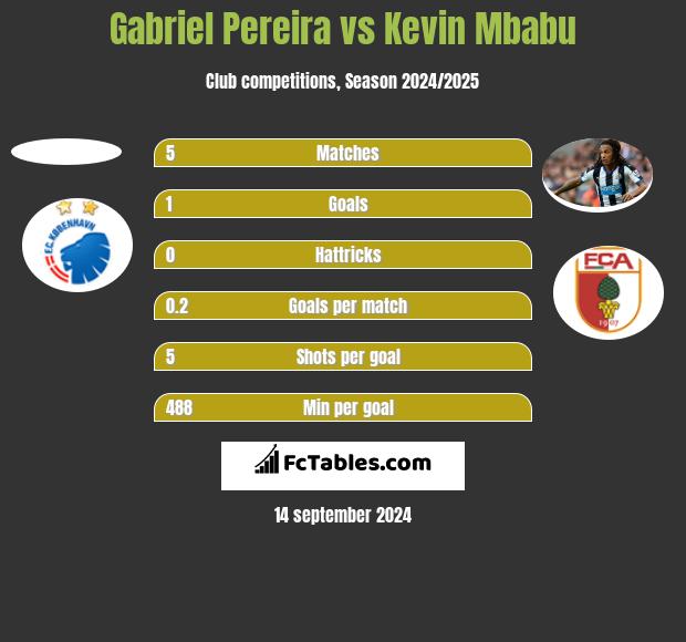 Gabriel Pereira vs Kevin Mbabu h2h player stats